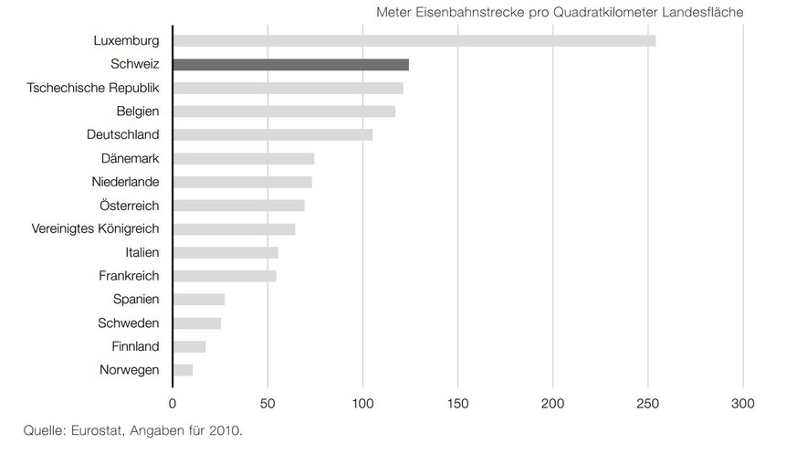 Grafik Zahlen SBB (2015)