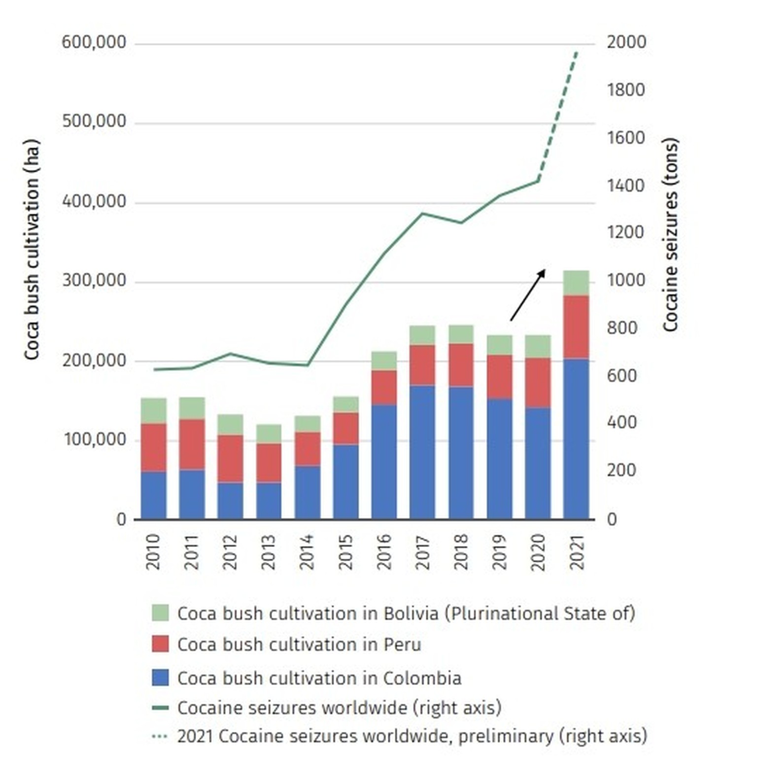 Kokainproduktion in Kolumbien, Peru und Bolivien sowie weltweit beschlagnahmtes Kokain, 2010-2021.
https://www.unodc.org/documents/data-and-analysis/cocaine/Global_cocaine_report_2023.pdf