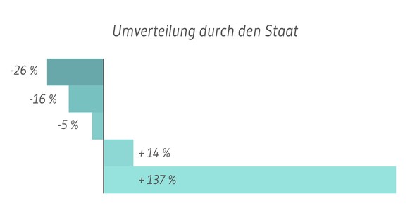 In dieser Grafik sieht man, um wie viel Prozent die Markteinkommen der jeweiligen Einkommensgruppen nach oben und nach unten korrigiert werden.