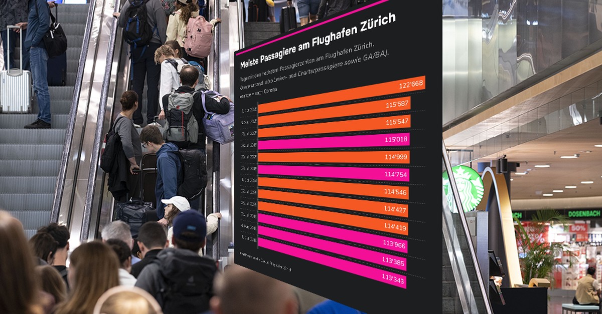 flughafen-z-rich-pulverisiert-tages-h-chstwert-7-monatsrekord-in-serie