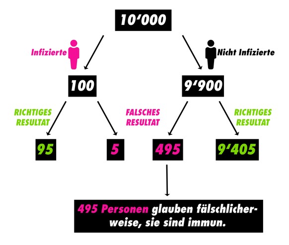 Warum Coronavirus-Antikörpertests für die Schweiz noch gefährlich sind