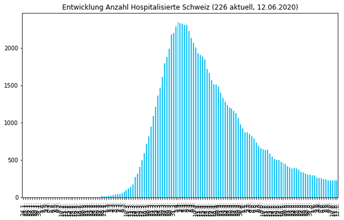 Corona Data: Auslastung Spitäler in der Schweiz
