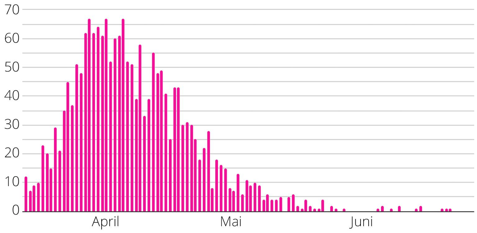 Todesopfer Covid-19 in der Schweiz seit Lockdown