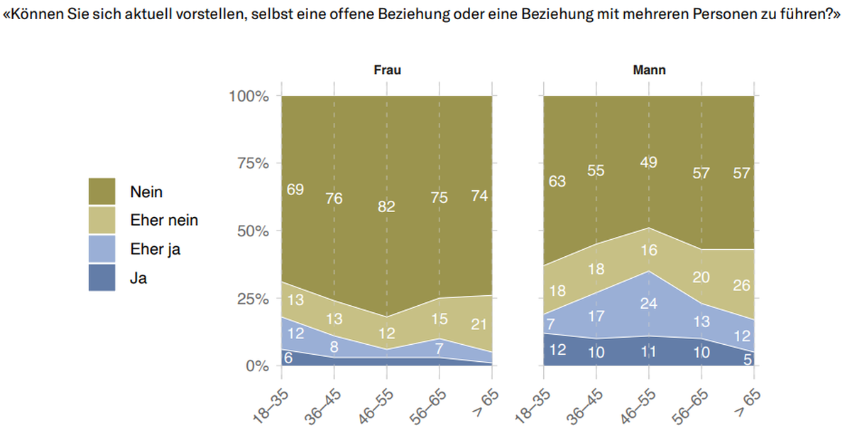 Generationen-Barometer 2023 Sotomo