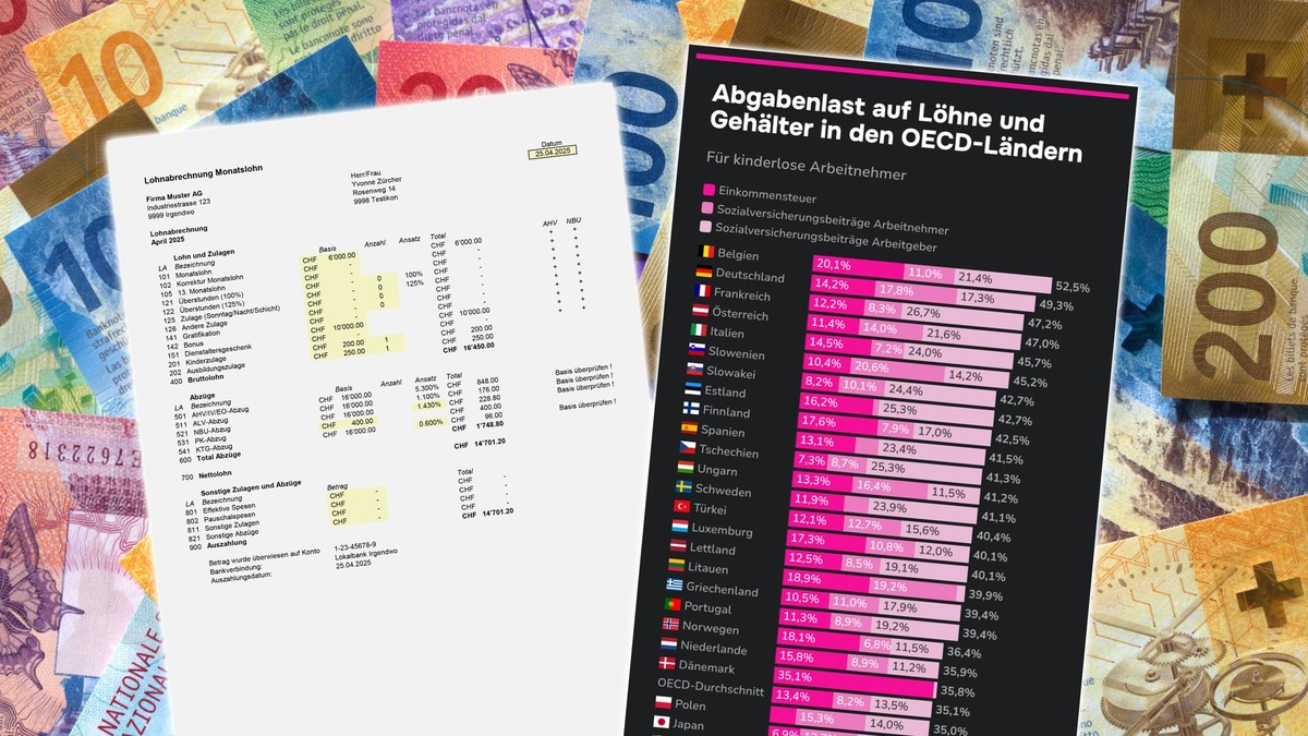 Tiefe Abgabenlast in der Schweiz – so schlagen wir uns im OECD-Vergleich