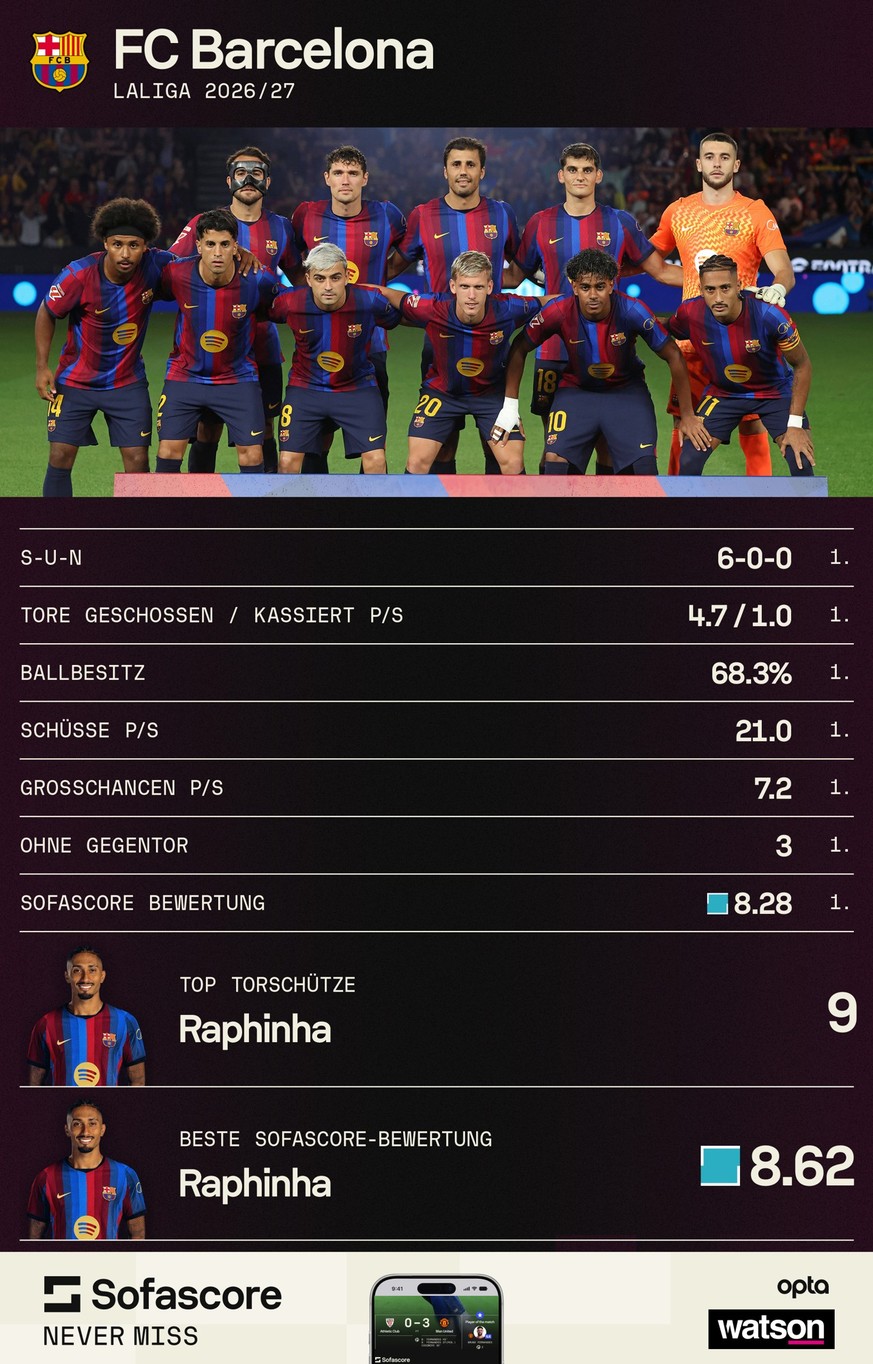 Barcelona führt jede Statistik an.