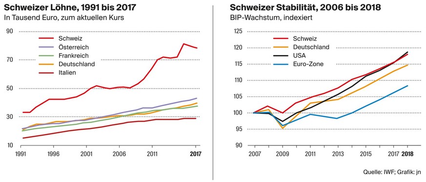 Löhne und Stabilität