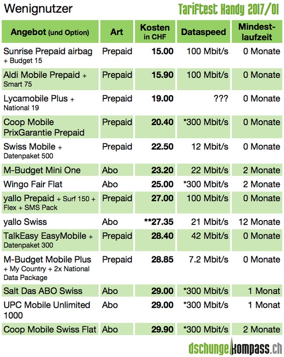 Der Wenignutzer tätigt monatlich 30 Anrufe à durchschnittlich 2,5 Minuten, versendet 20 SMS und benötigt 300 MB Datenvolumen (Mindestgeschwindigkeit: 7,2 Mbit/s). Handy-Nutzer können die Tabelle antip ...