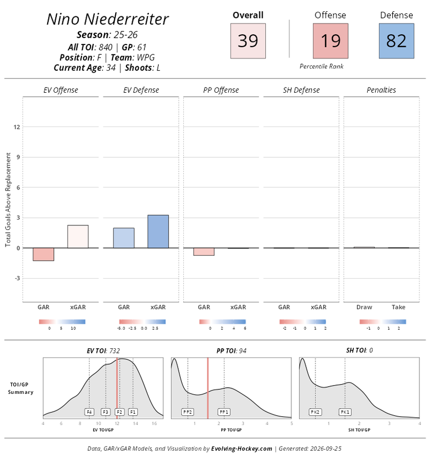 Nino Niederreiter: Player-Card von Evolving Hockey in der NHL-Saison 2025/26.
