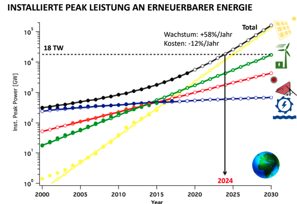 Der Siegeszug der erneuerbaren Energie in Zahlen.