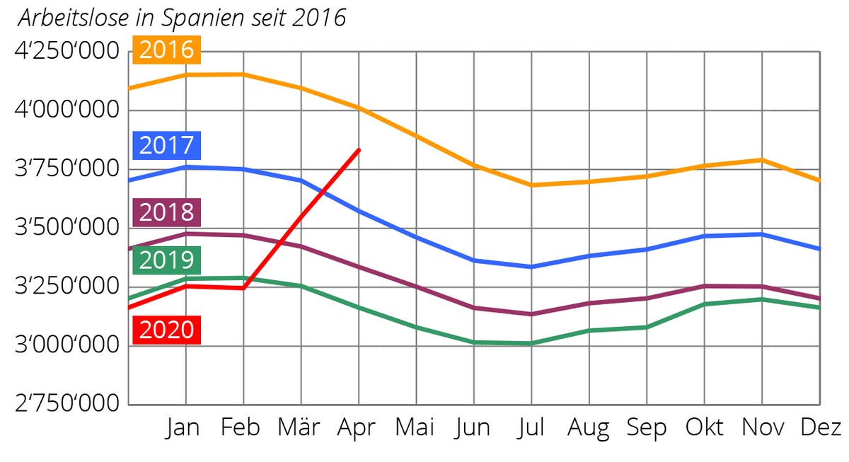 Arbeitslosigkeit in Spanien