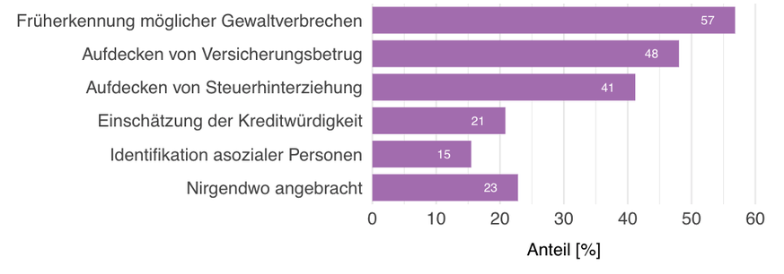 Bereiche, in welchen es angebracht ist, die digitalen Datenspuren von Menschen zur Abschätzung von riskanten oder problematischen Handlungsmustern einzusetzen.