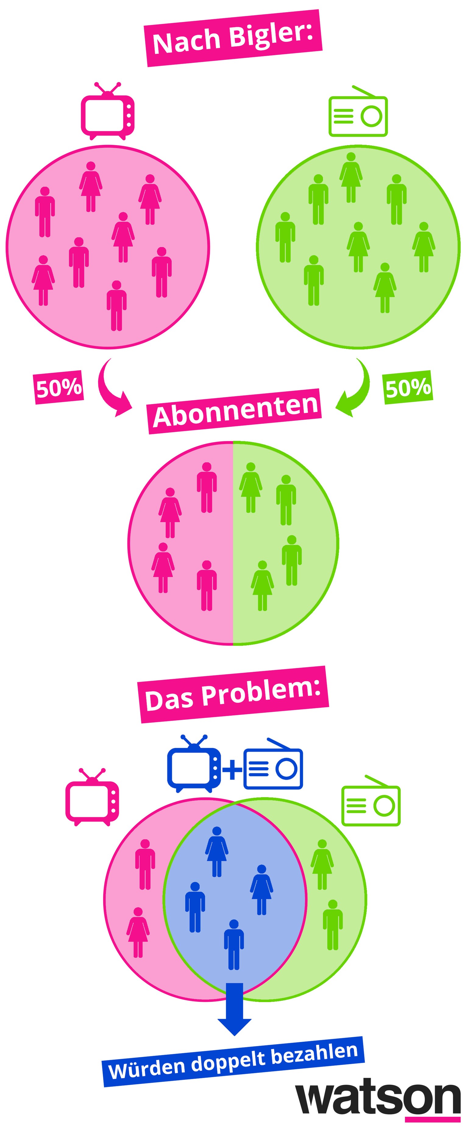 Bigler No-Billag No Billag Plan B SRG