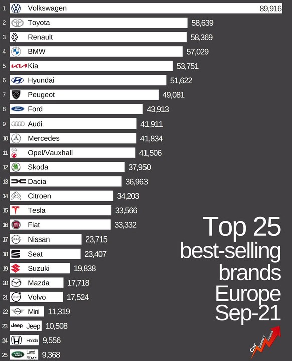 Volkswagen dominiert in Europa. Tesla liess im September Marken wie Fiat, Nissan, Seat oder Volvo hinter sich.