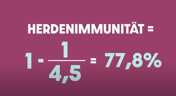Wenn der R-Wert ohne Schutzmassnahmen bei 4,5 liegt, müssen 77,8 Prozent der Bevölkerung geimpft oder infiziert werden, um Herdenimmunität zu erreichen.