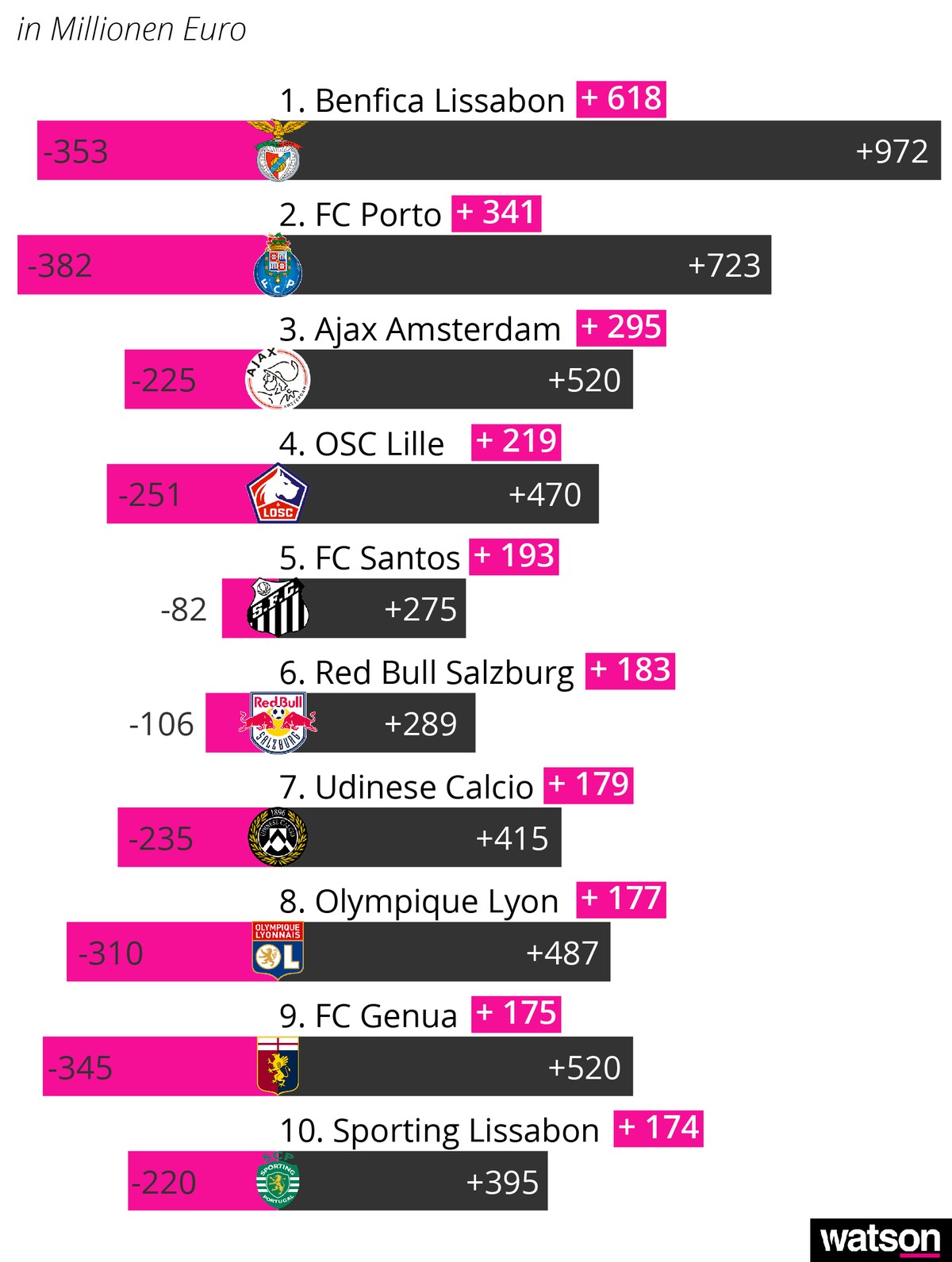 Grösste Transfergewinne Fussballclubs