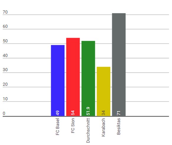 Auch bei den erlittenen Fouls liegen Basel und Sion im Mittelfeld.