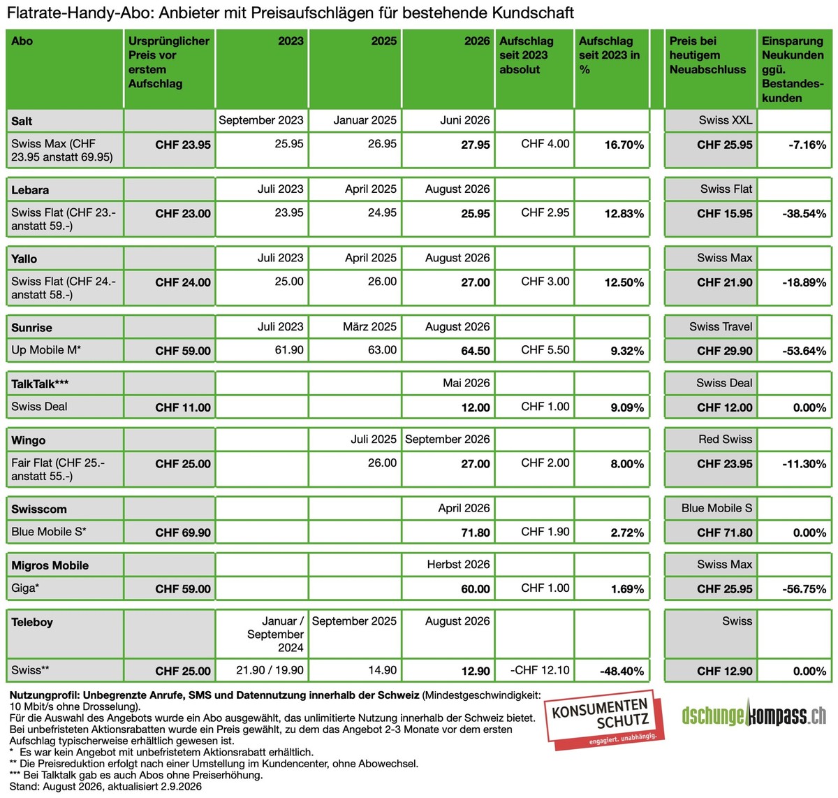 Korrigierte Tabelle zu Dschungelkompas SKS Untersuchung: Preisaufschläge für bestehende Kundschaft bei Flatrate-Handy-Abos (Sept. 2026).