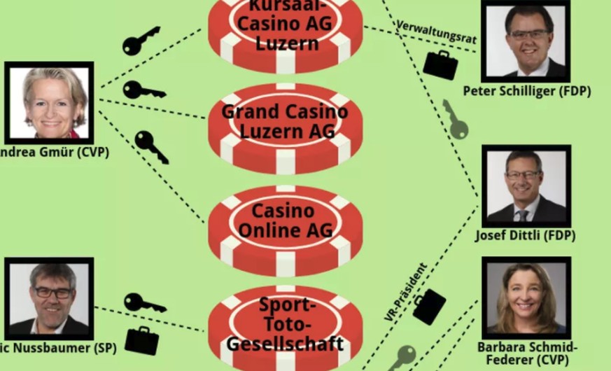 Diese Grafik zeigt, wie stark die Casino-Lobby im Parlament vertreten ist