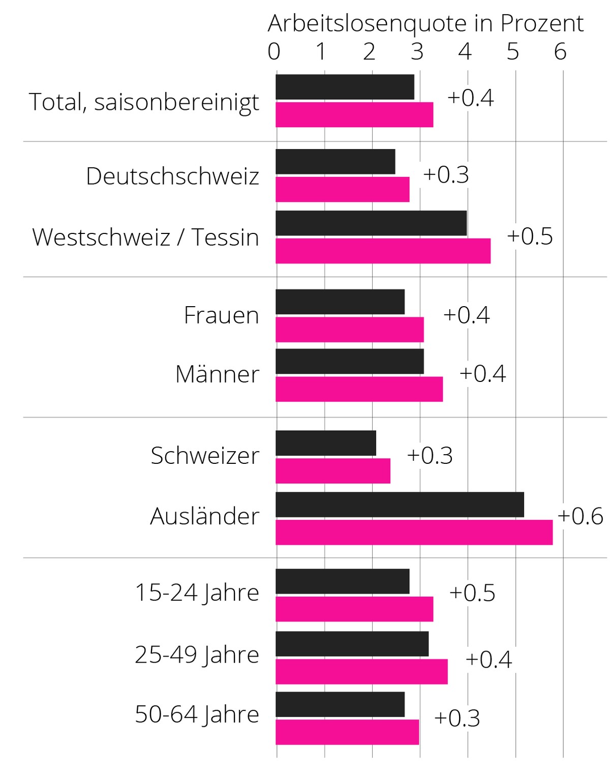 Arbeitslose nach Gruppe