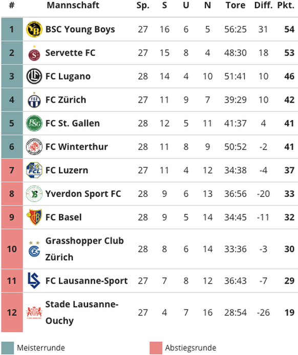 Super League: Die Tabelle am 16. März 2024.