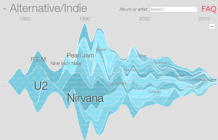 U2 und R.E.M machten Alternative Rock gross, mit Nirvana war Anfang der 90er-Jahre der Höhepunkt erreicht. Aktuell sind Muse und The Black Keys&nbsp;die angesagtesten Alternative-Bands.