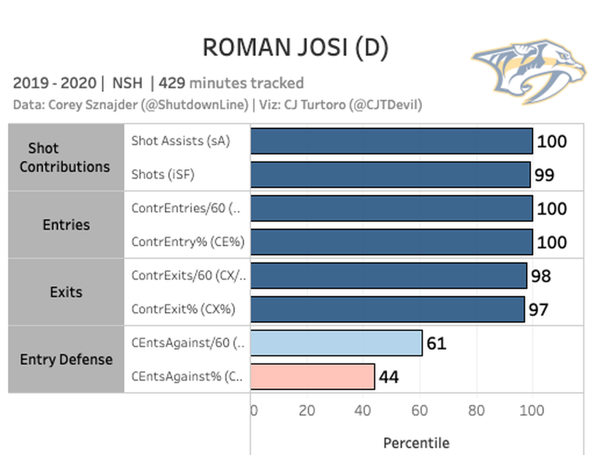 Bei den Zone Entries ist Josi im 100. Perzentil und damit der beste Verteidiger der Liga. Auch bei den Zone Exits ist er ganz weit vorne mit dabei.
