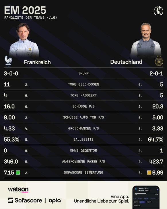 Trotz Todesgruppe gewann Frankreich alle Spiele – gegen Deutschland ist es nun leichter Favorit.