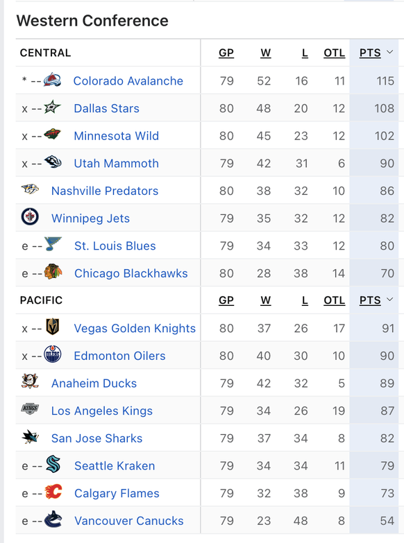 NHL Tabelle