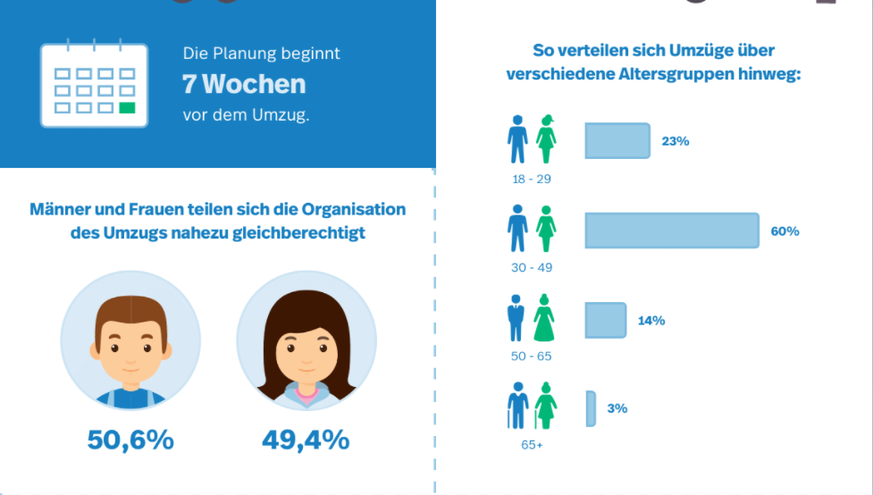 Zügelstatistik (Quelle: Movu Schweiz)