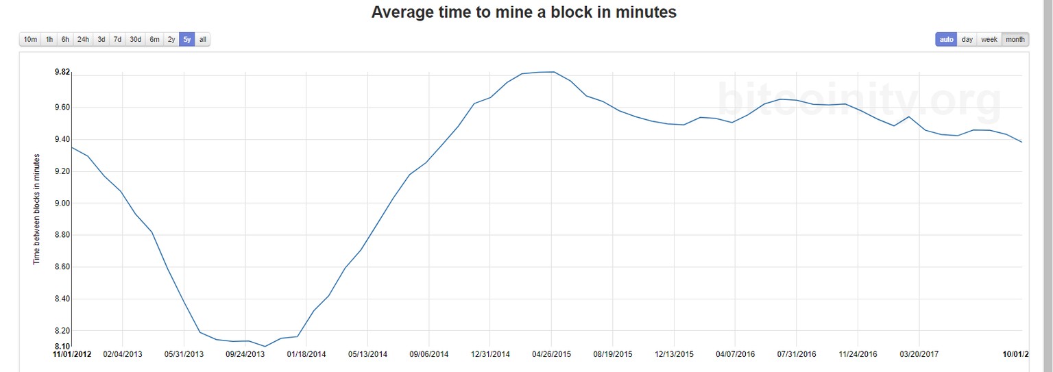 Durchschnittliche Dauer, einen neuen Block zu minen (sprich zu generieren).