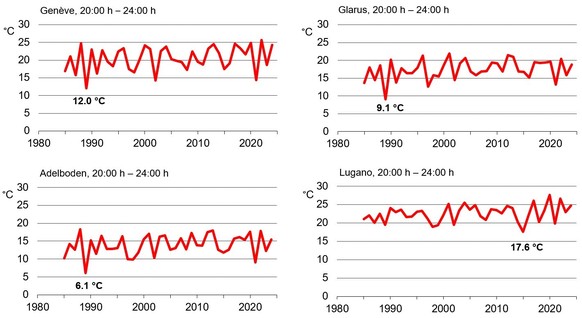 Temperaturen 1. August Meteo Schweiz