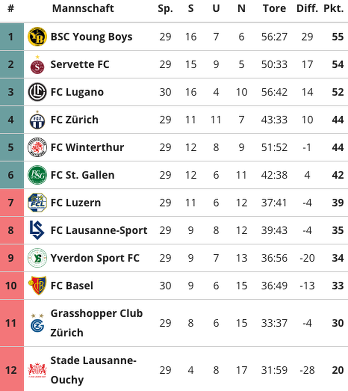 Super League Tabelle 2. April 2024