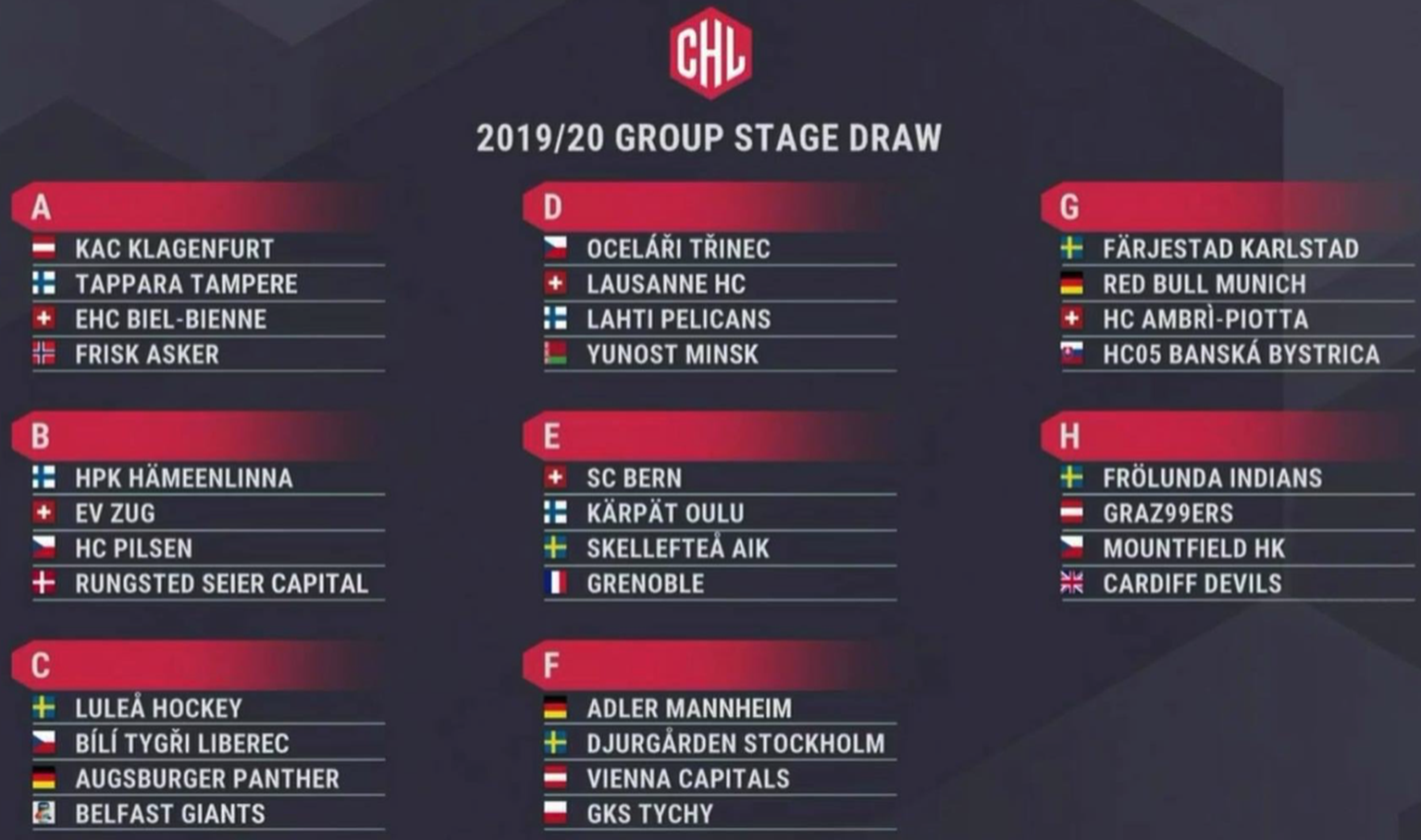 Die Gruppen in der Champions Hockey League.