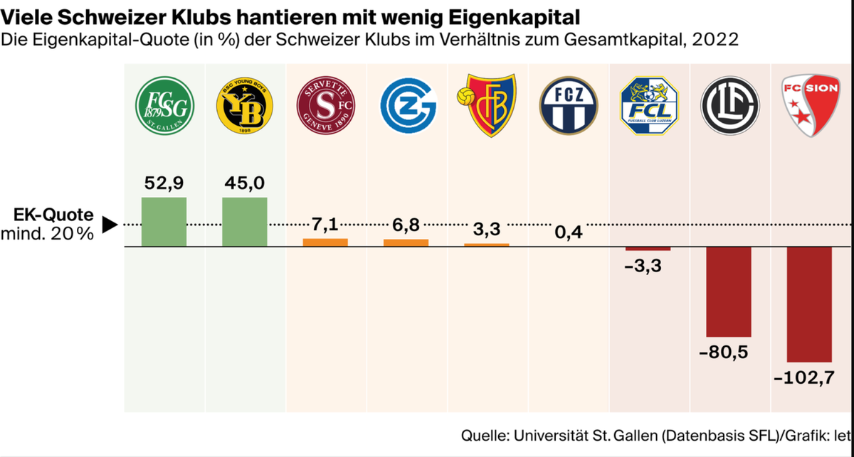 Eigenkapital der SFL-Klubs