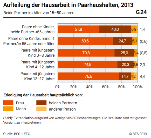 Taschenstatistik Gleichstellung Mann und Frau 2019