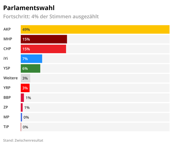 Zwischenergebnis der Wahlen in der Türkei 2023: 18 Uhr.