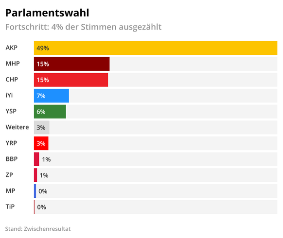 Zwischenergebnis der Wahlen in der TÃ¼rkei 2023: 18 Uhr.