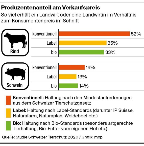 produzentenanteil am verkaufspreis.