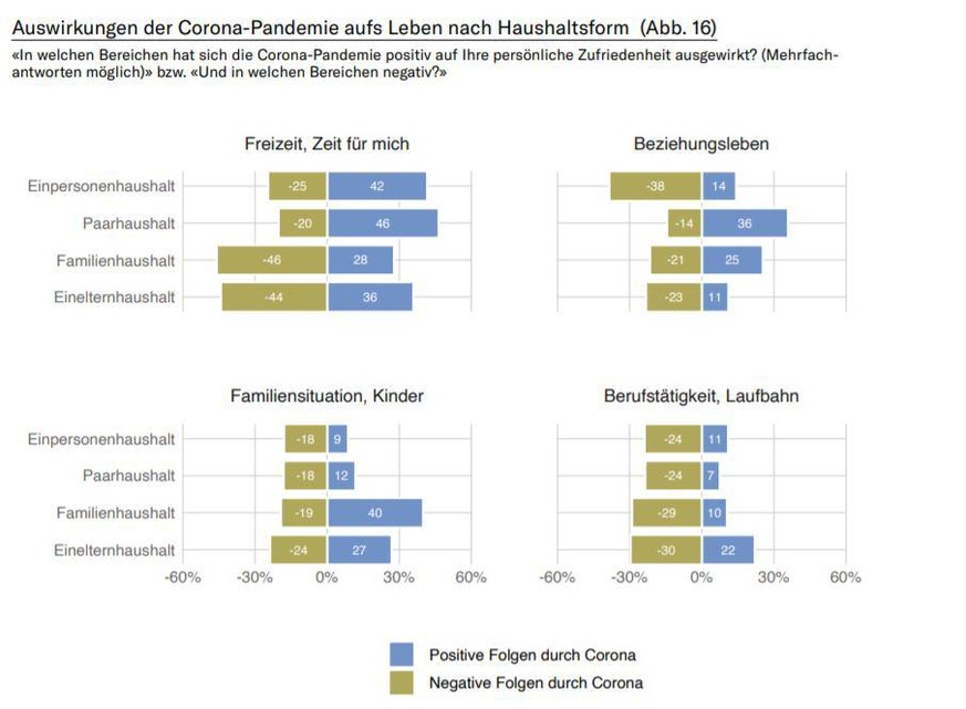 Auffallend in der Grafik ist die unterschiedliche Einschätzung der Auswirkungen der Pandemie auf die Freizeit.