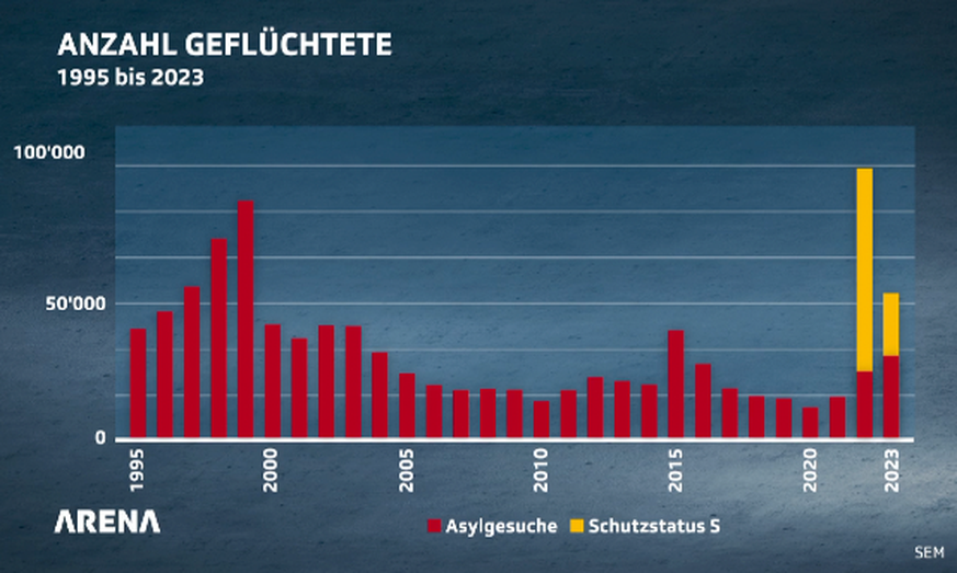 Der Anstieg in den 90er-Jahren ist auf den Krieg im Kosovo zurückzuführen, 2015 kam es zur europäischen Flüchtlingskrise.