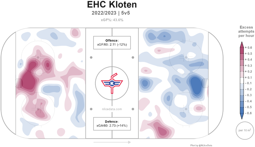 Grafik zur Schussqualität und Verteidigung bei Fribourg-Gottéron in der Saison 2022/23.