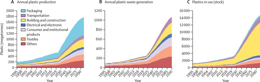 Globale Trends bei der Kunststoffproduktion, der Entstehung von Kunststoffabfällen und der Verwendung von Kunststoffen – nach Sektoren, 1995–2100.