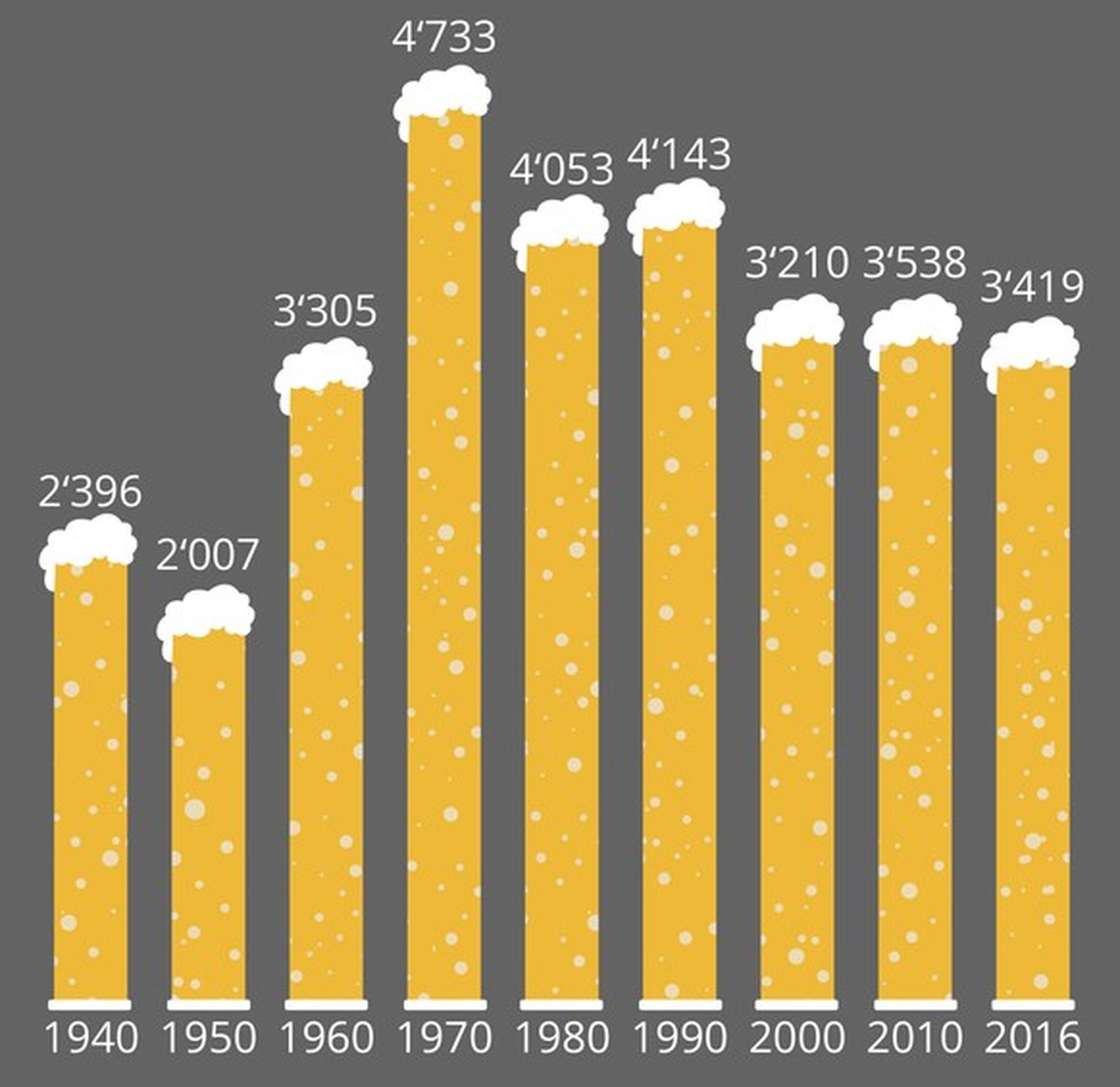 Bierproduktion in der Schweiz 1940-2016 in 1000 Hektolitern. Nie wurde mehr Bier produziert in der Schweiz als 1971.