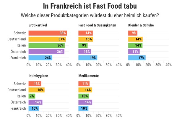 Einkaufen heimlich Umfrage Galaxus