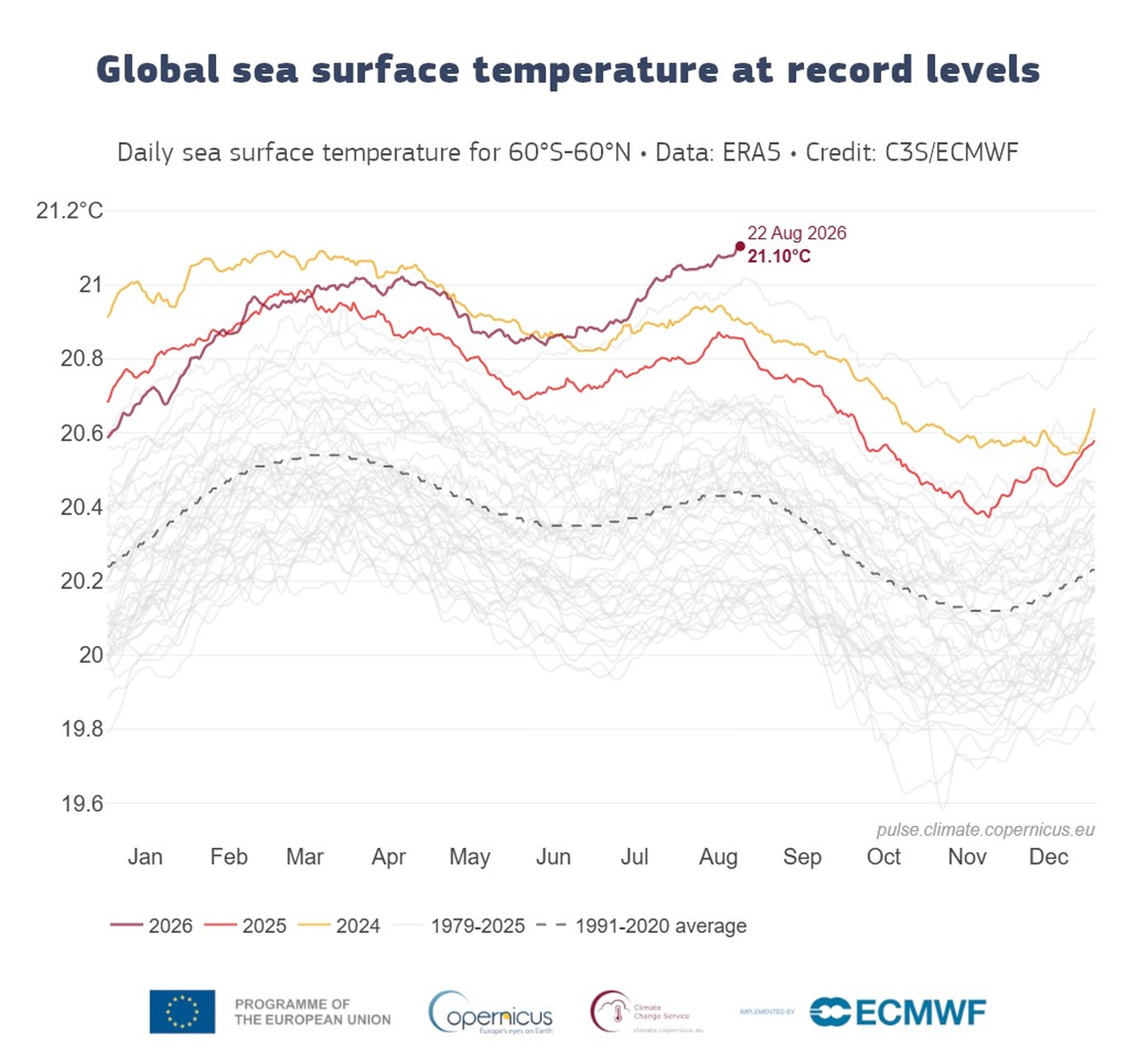 Daily sea surface temperature (°C) averaged over the extra–polar global ocean (60°S–60°N) for 2024 (yellow), 2025 (orange) and 2026 (red). All other years between 1979 and 2023 are shown with grey lin ...