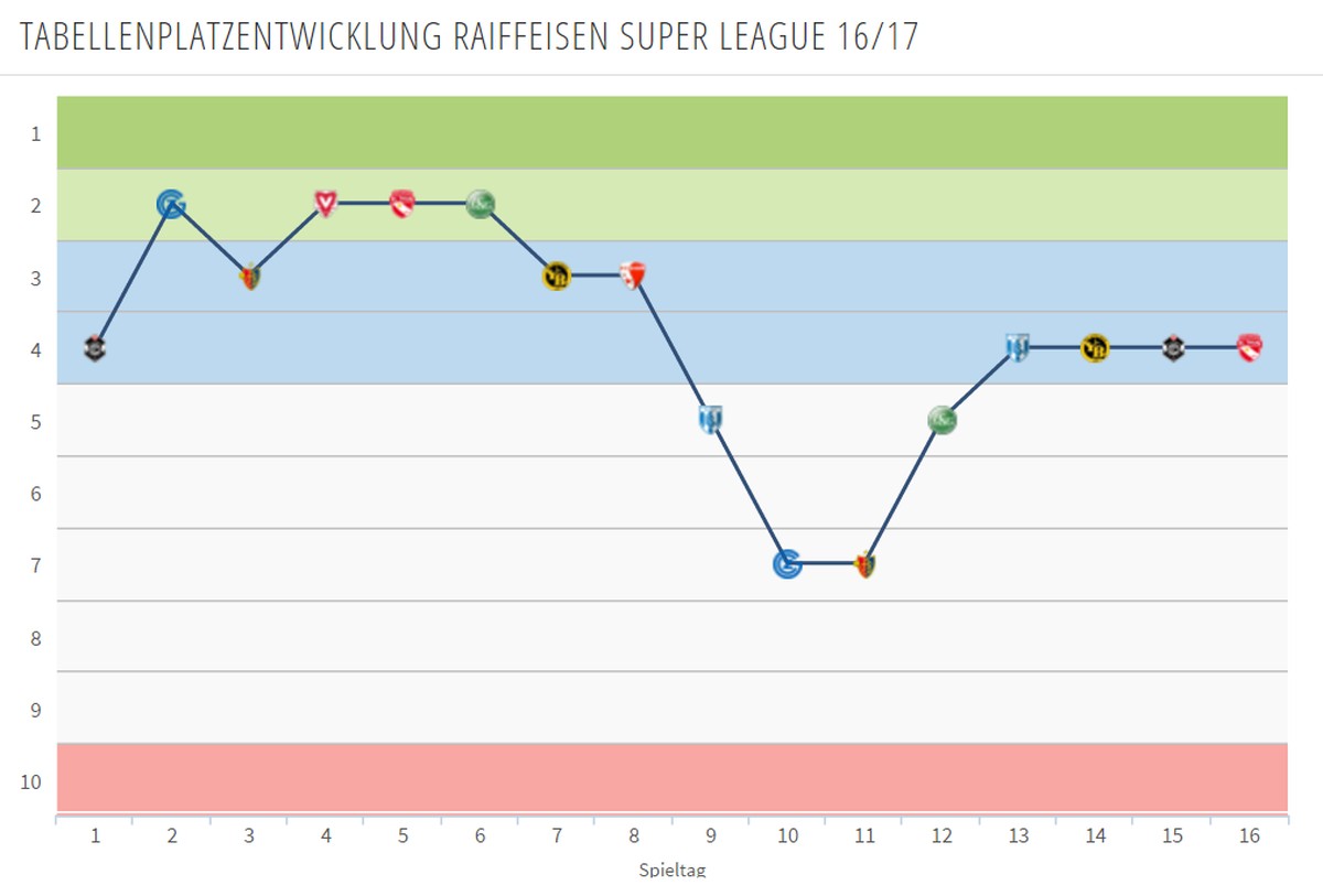 Der FC Luzern in der Super League 2016/17.