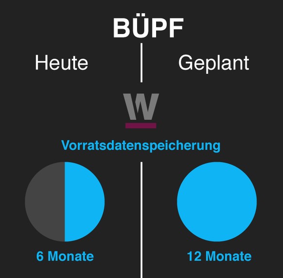 Mit der&nbsp;BÜPF-Revision würden die Handydaten zwölf statt sechs Monate gespeichert.