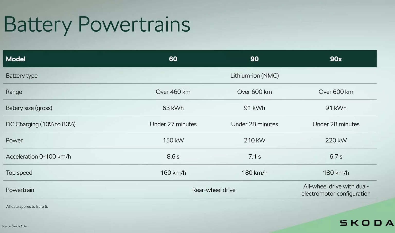 Je nach Akku liegen mit dem Skoda Peaq 460 oder über 600 km drin.