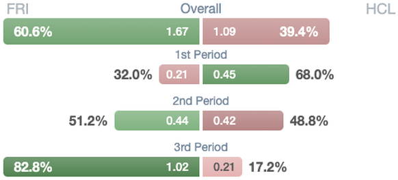 Expected Goals bei 5-gegen-5-Eishockey im 1. Pre-Playoff-Spiel Fribourg-Gottéron gegen Lugano.